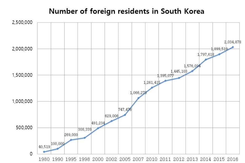 Number of foreign residents living in Korea