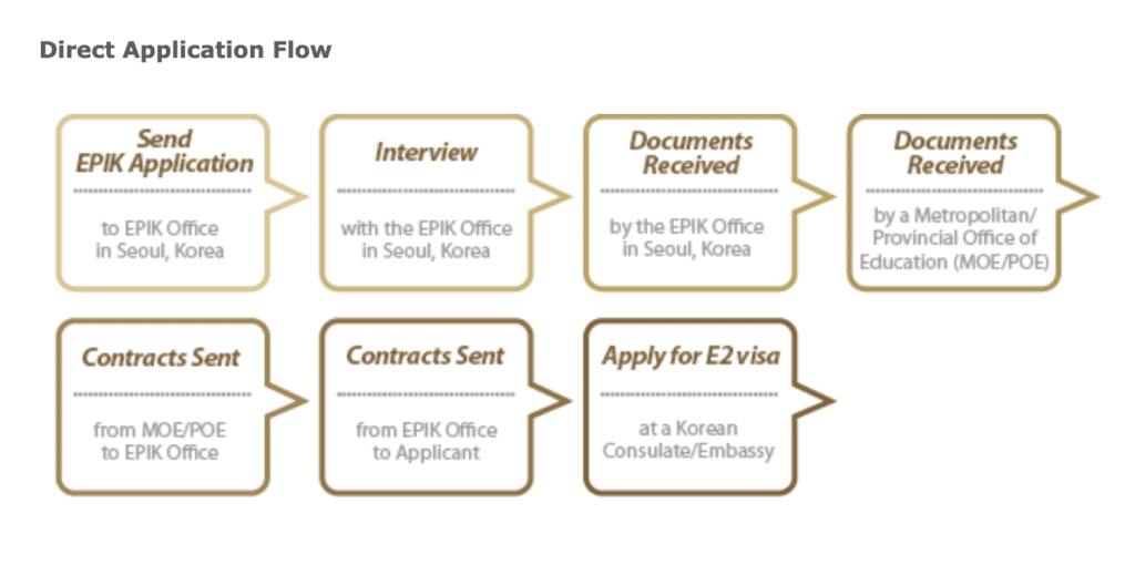 How to apply for EPIK direct application flow