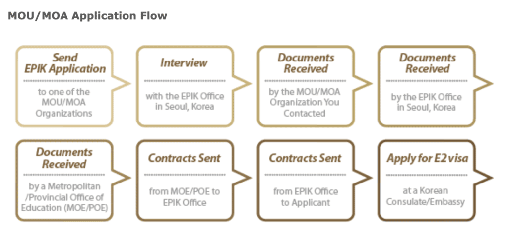 How to apply for EPIK MOU MOA organisation application flow