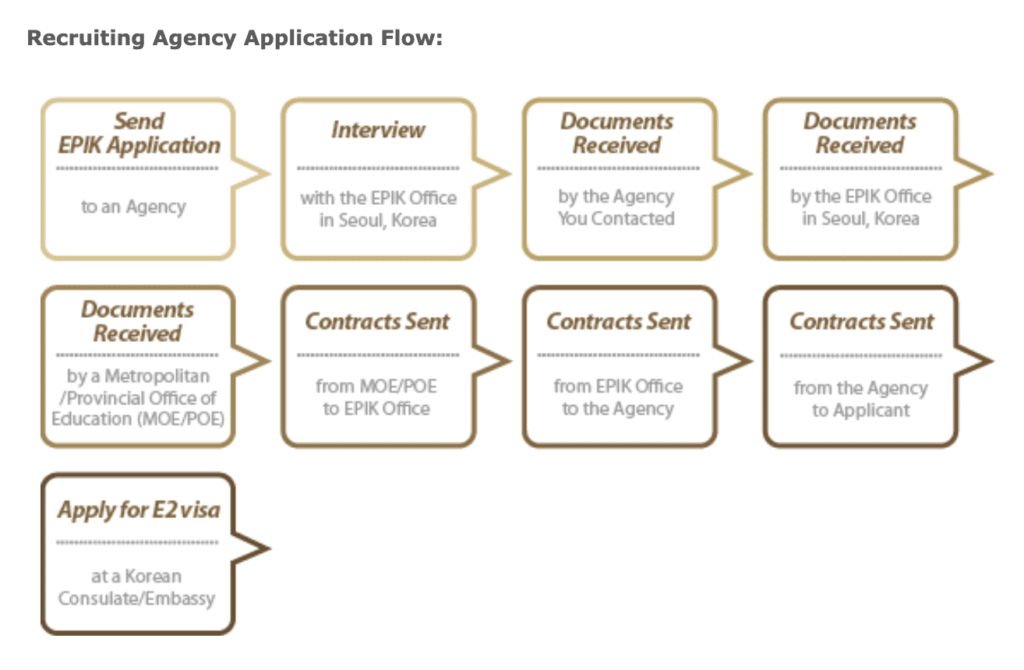 How to apply for EPIK recruiting agency application flow